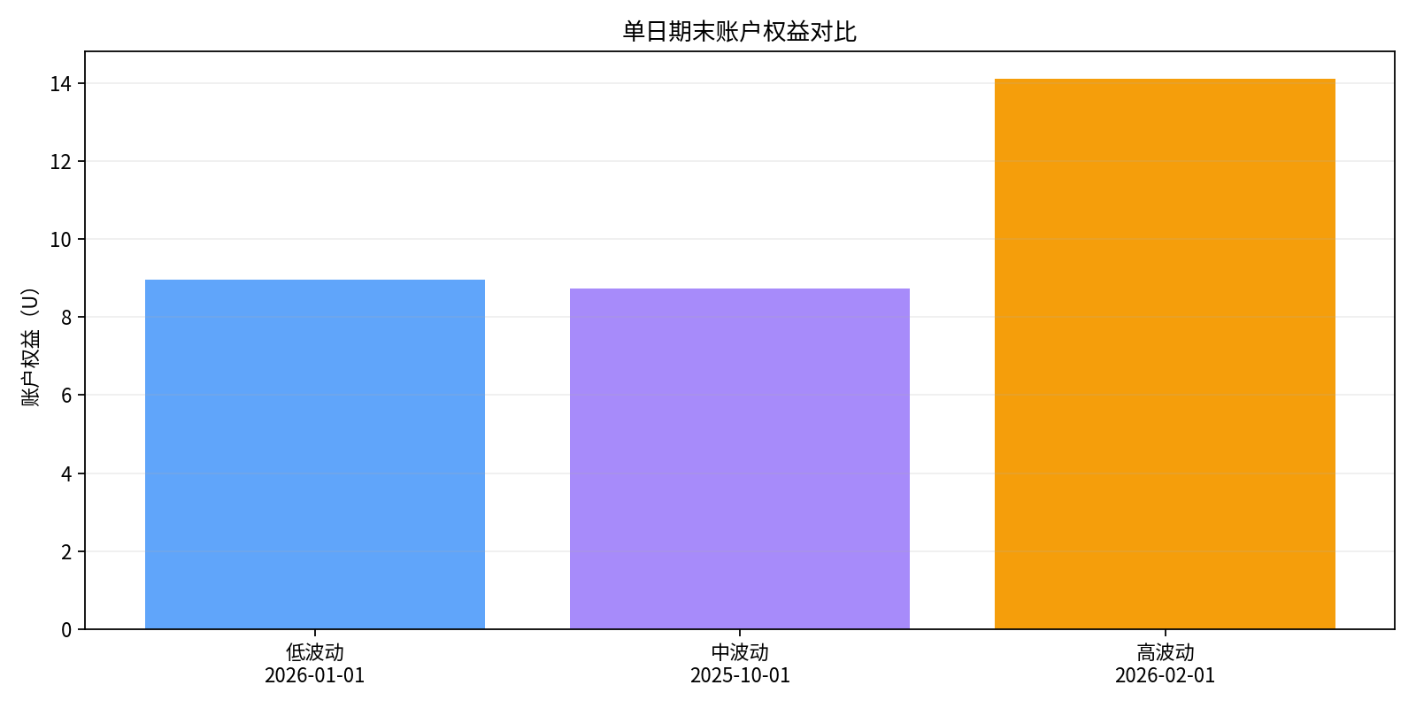 单日期末账户权益对比
