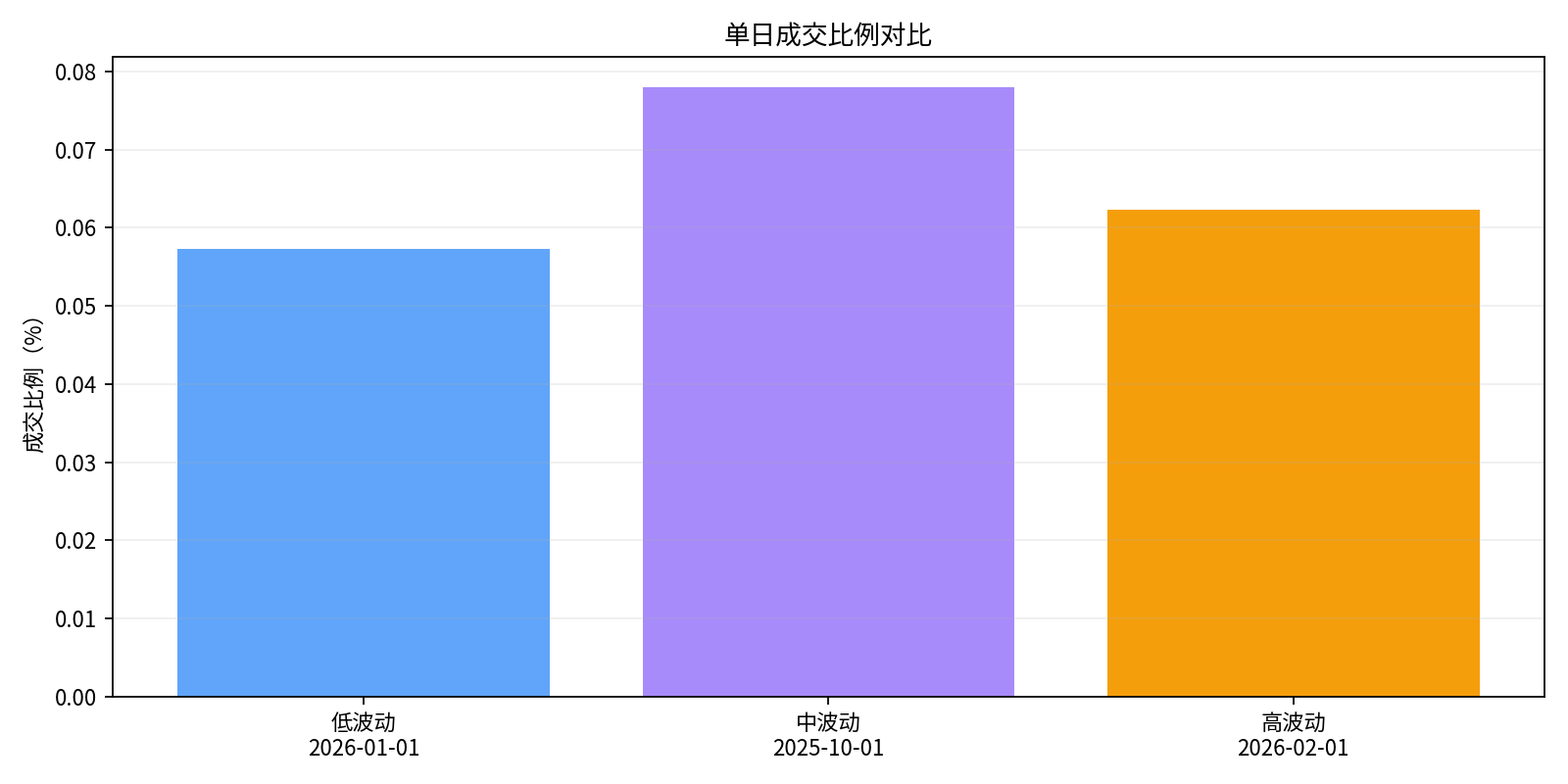 单日成交比例对比