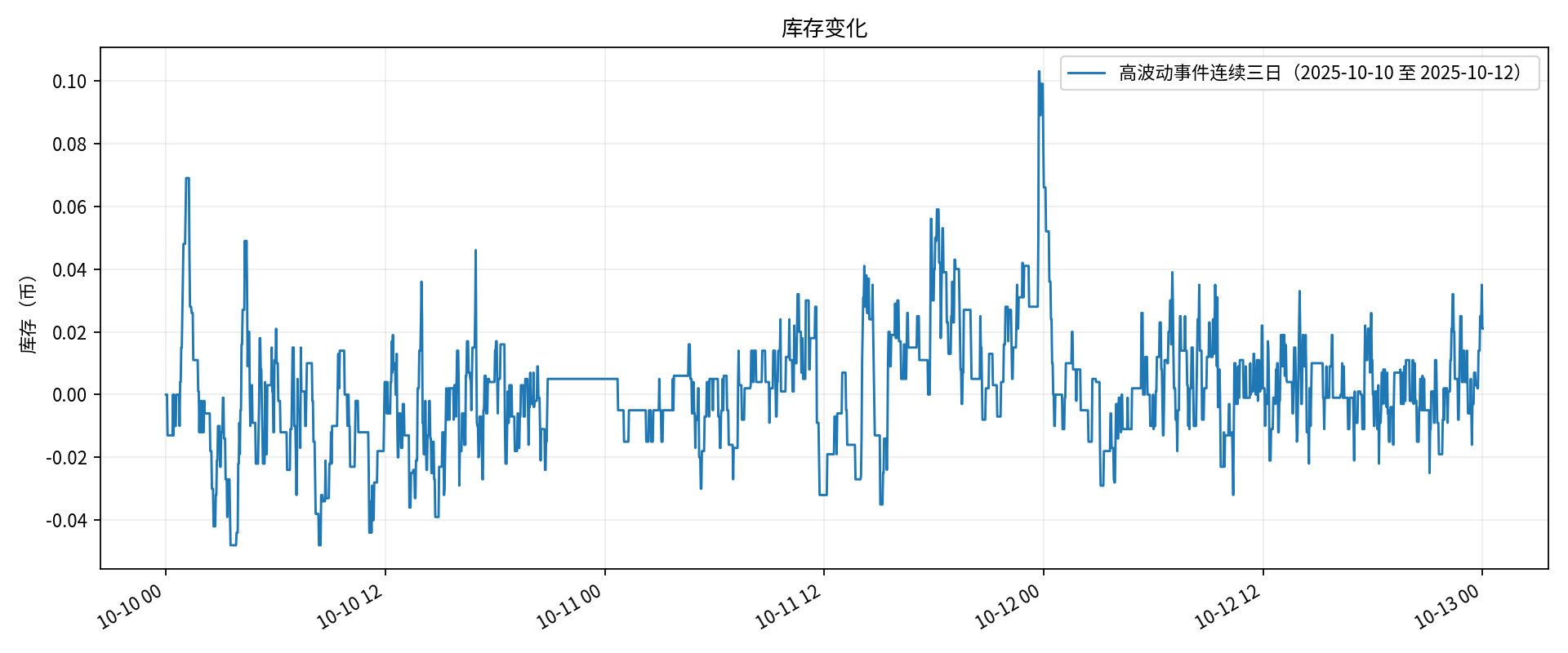 高波动 / 库存变化
