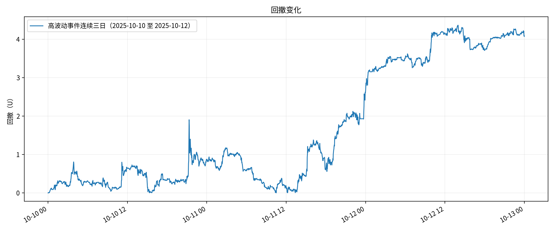 高波动 / 回撤变化