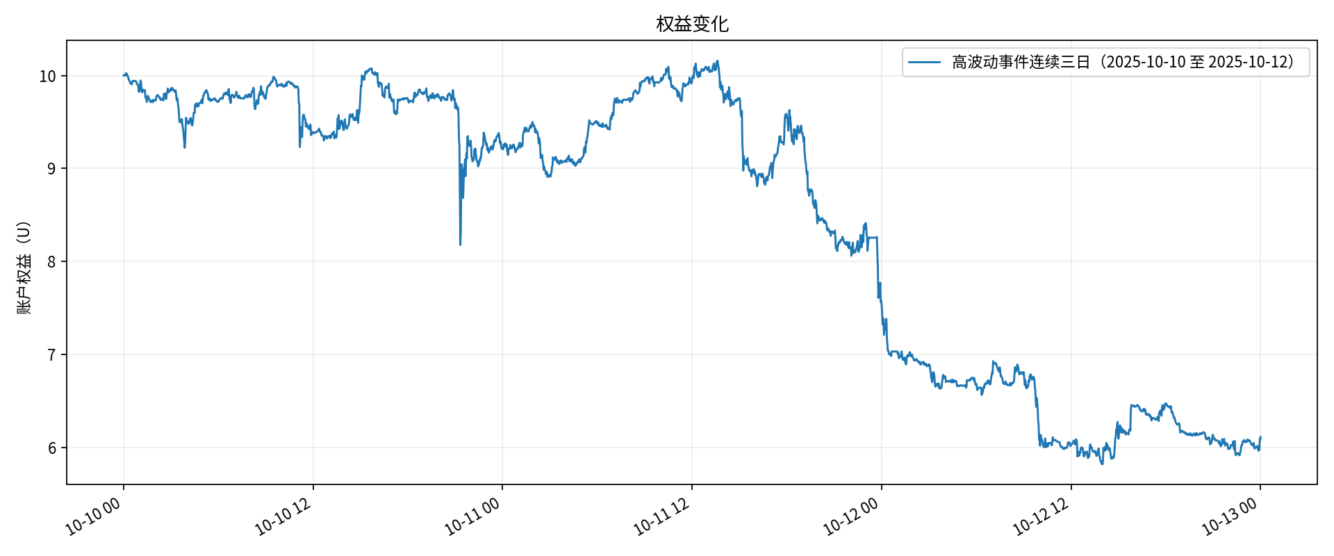 高波动 / 权益变化