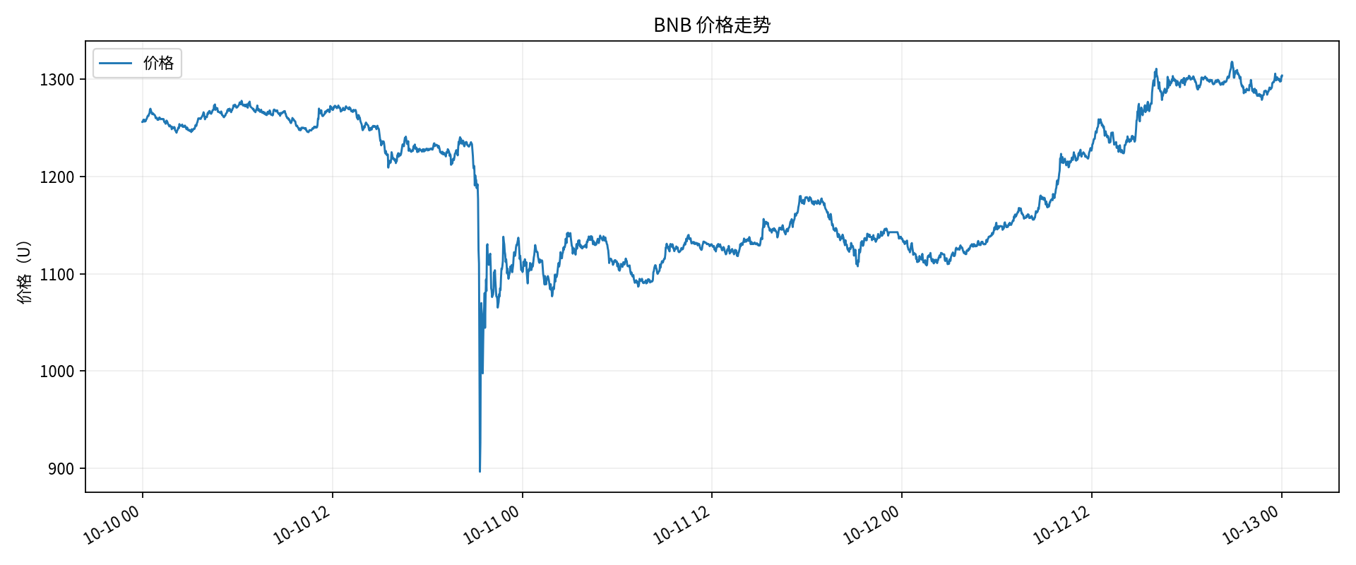 高波动 / 价格走势