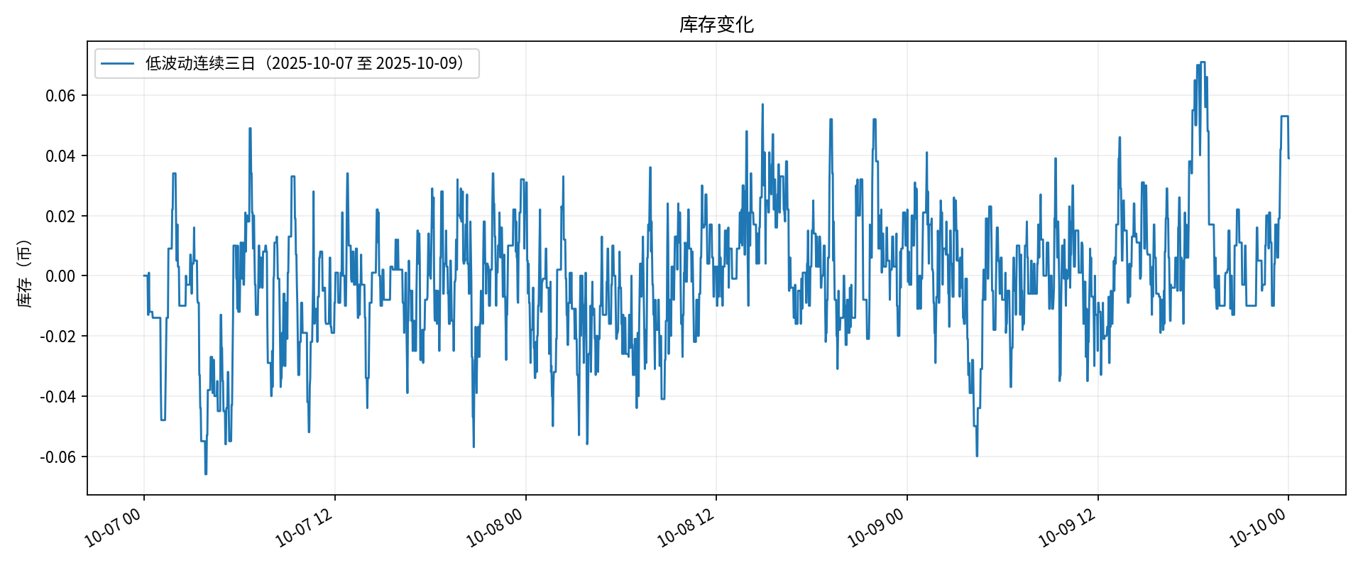 低波动 / 库存变化