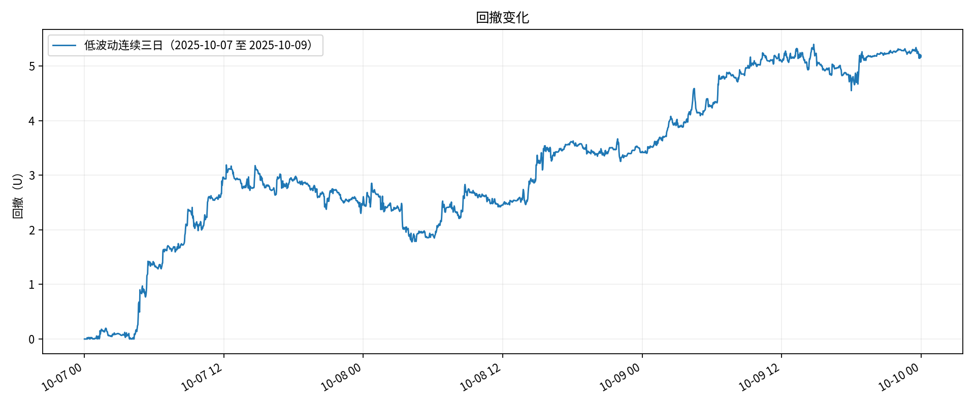 低波动 / 回撤变化