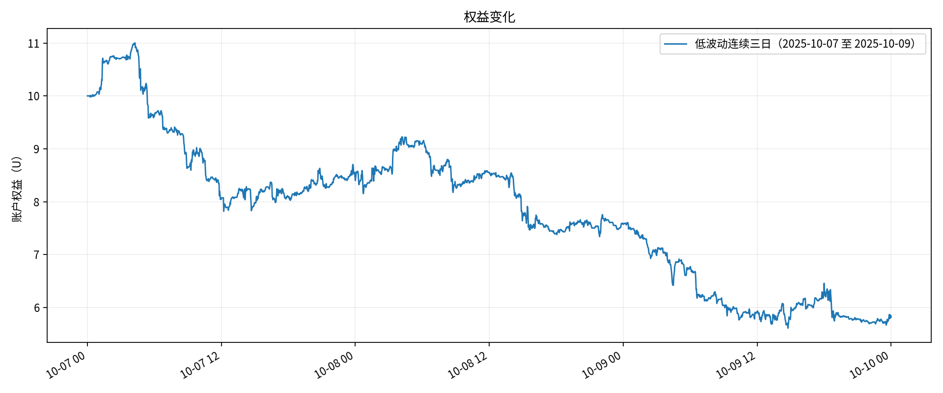 低波动 / 权益变化