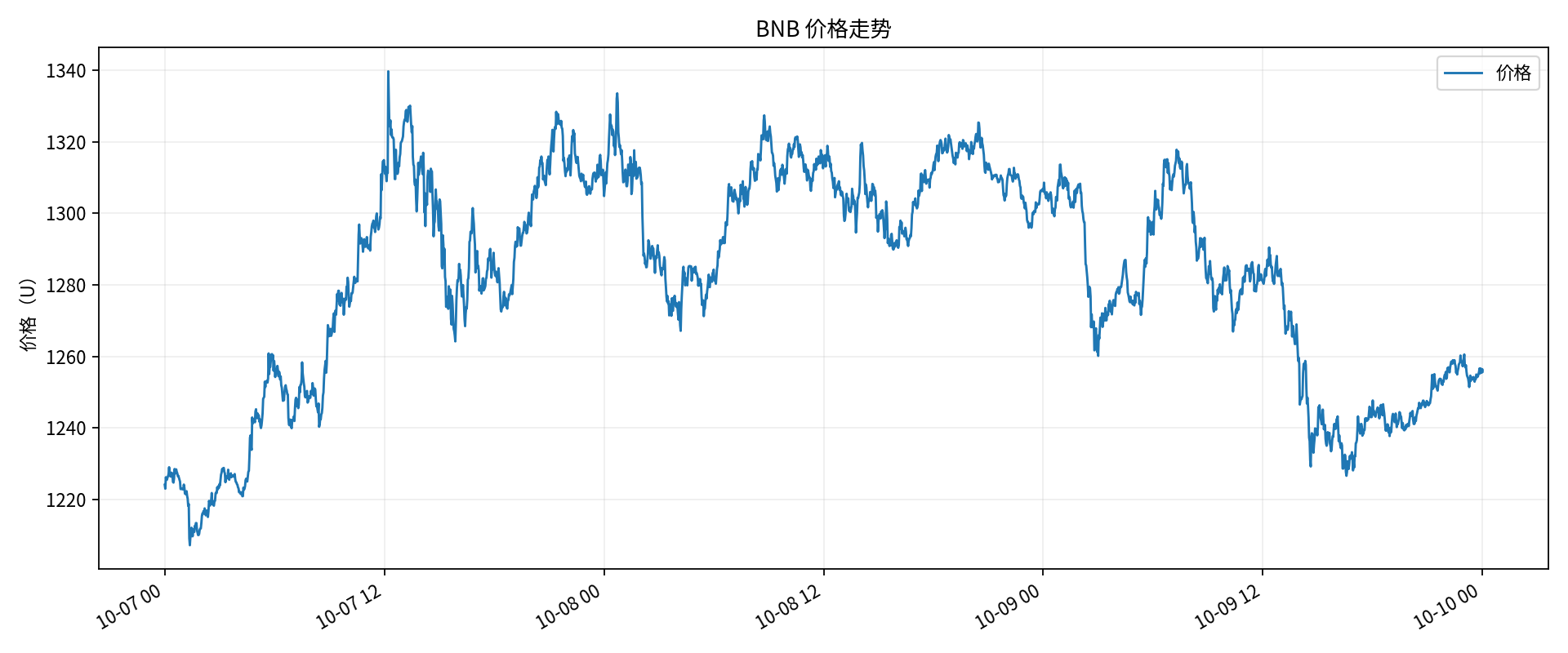 低波动 / 价格走势