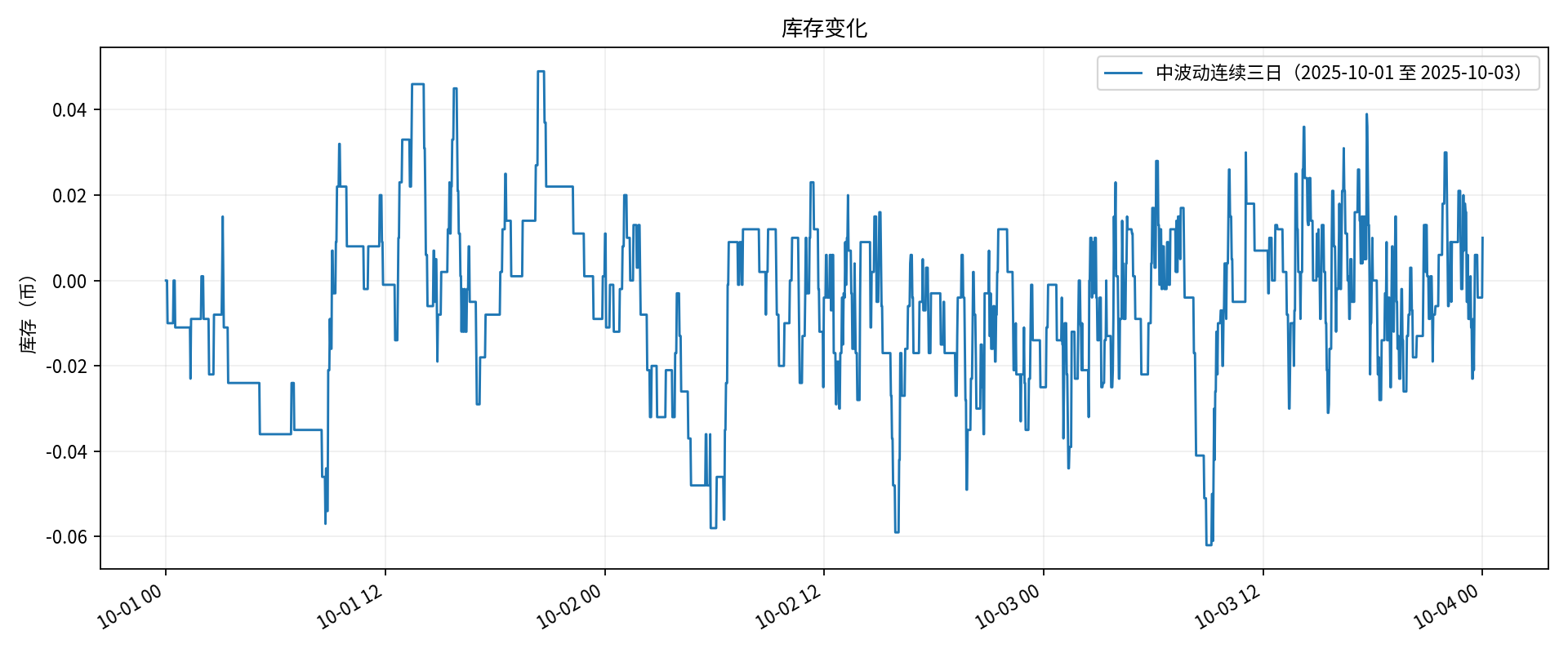 中波动 / 库存变化
