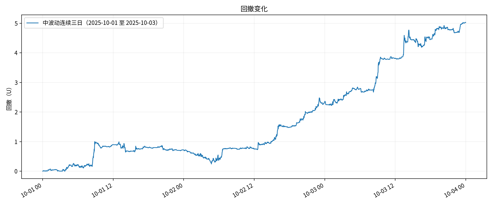 中波动 / 回撤变化