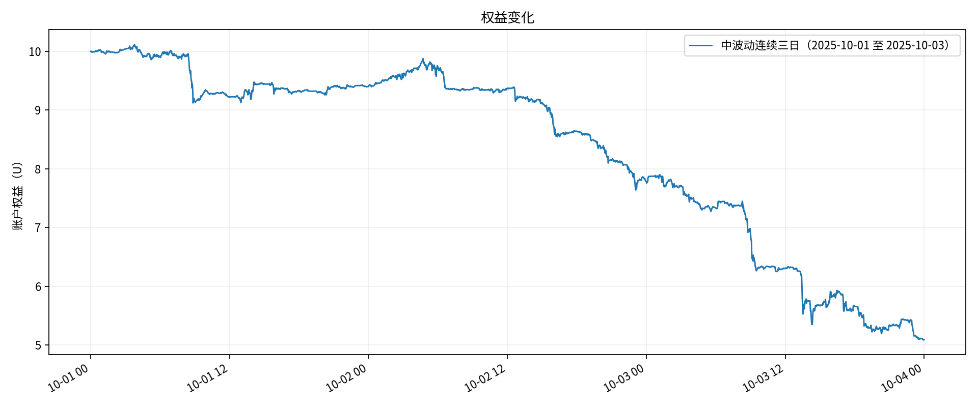 中波动 / 权益变化