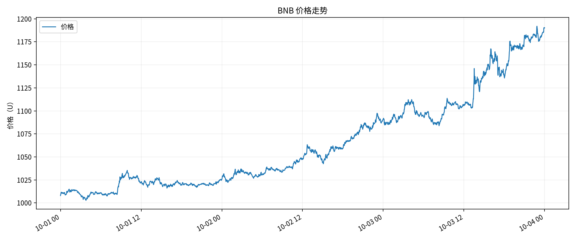 中波动 / 价格走势