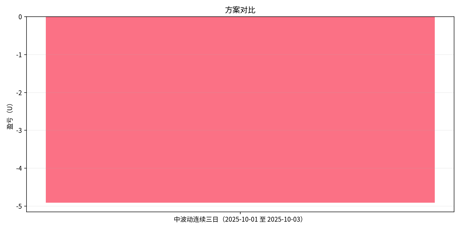 中波动 / 方案对比