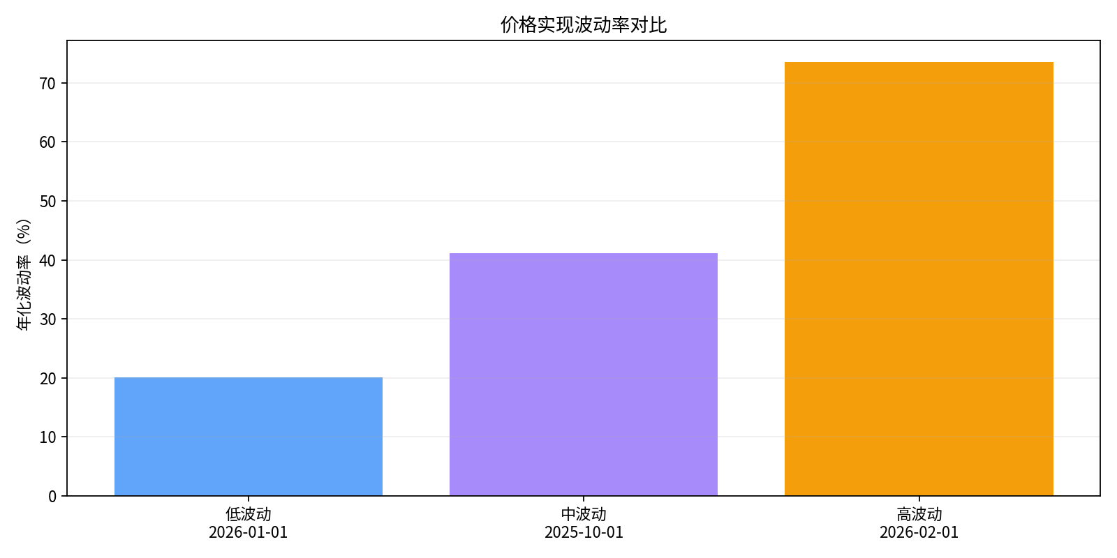 价格实现波动率对比