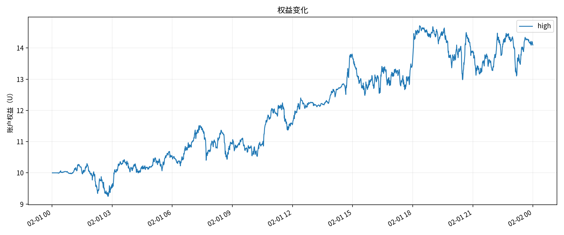 高波动 权益曲线