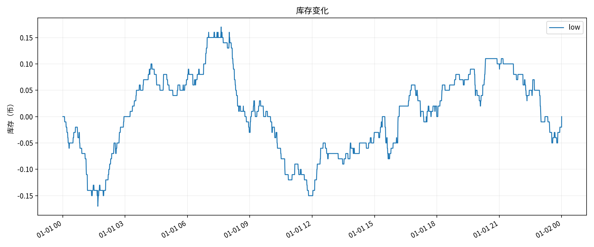低波动 库存曲线