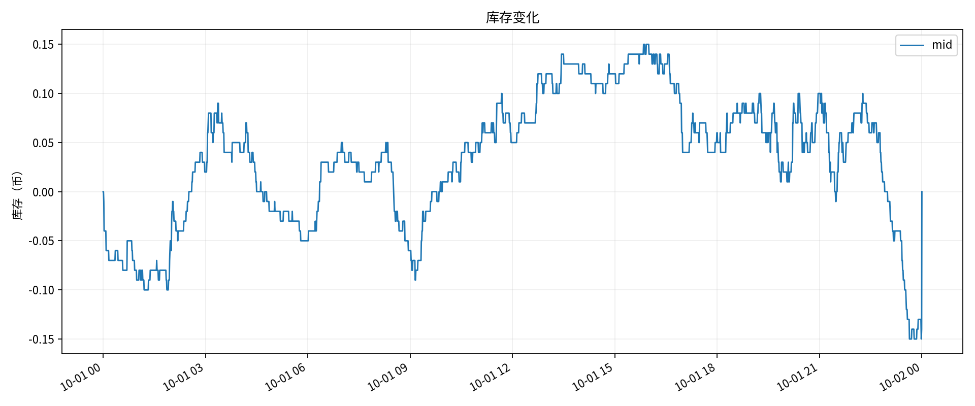中波动 库存曲线